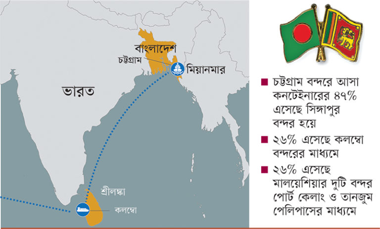 বাংলাদেশের ব্যবসায়ীদের কাছে জনপ্রিয় হয়ে উঠেছে কলম্বো বন্দর বাংলাদেশের ব্যবসায়ীদের কাছে জনপ্রিয় হয়ে উঠেছে কলম্বো বন্দর