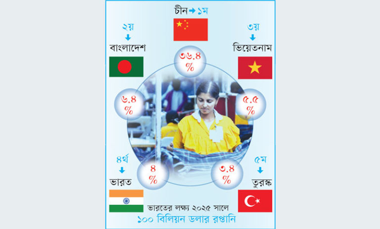 পোশাকশিল্পে বাংলাদেশকে টপকাতে চায় ভারত পোশাকশিল্পে বাংলাদেশকে টপকাতে চায় ভারত