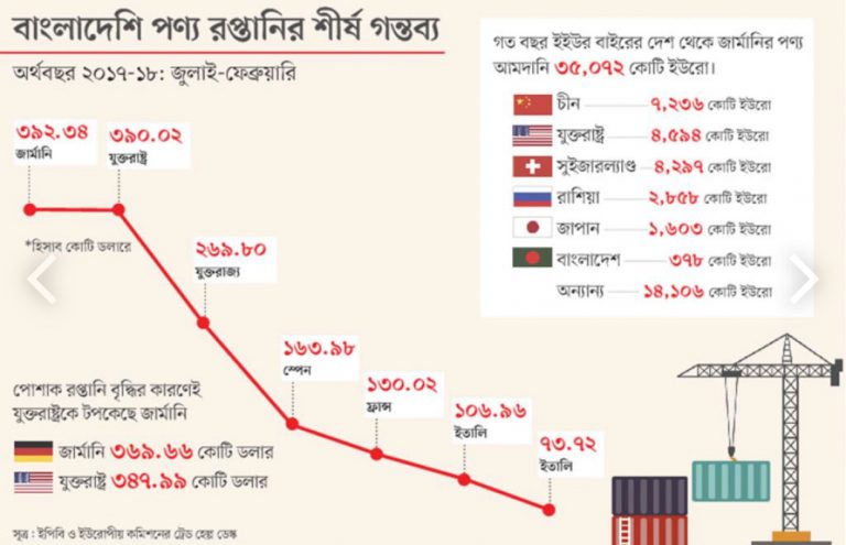 জুলাই-ফেব্রুয়ারি মাসে জার্মানিতে ৩৯২ কোটি ডলারের পণ্য রপ্তানি করেছে বাংলাদেশ