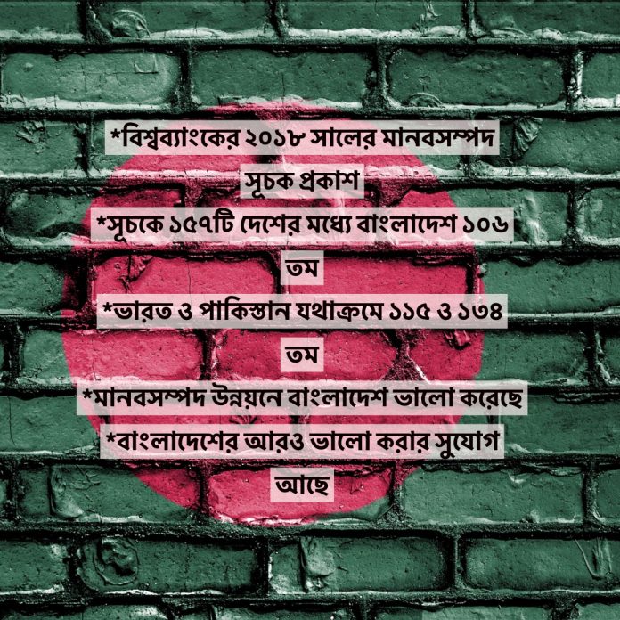 *বিশ্বব্যাংকের ২০১৮ সালের মানবসম্পদ সূচক প্রকাশ *সূচকে ১৫৭টি দেশের মধ্যে বাংলাদেশ ১০৬ তম *ভারত ও পাকিস্তান যথাক্রমে ১১৫ ও ১৩৪ তম *মানবসম্পদ উন্নয়নে বাংলাদেশ ভালো করেছে *বাংলাদেশের আরও ভালো করার সুযোগ আছে *বিশ্বব্যাংকের ২০১৮ সালের মানবসম্পদ সূচক প্রকাশ *সূচকে ১৫৭টি দেশের মধ্যে বাংলাদেশ ১০৬ তম *ভারত ও পাকিস্তান যথাক্রমে ১১৫ ও ১৩৪ তম *মানবসম্পদ উন্নয়নে বাংলাদেশ ভালো করেছে *বাংলাদেশের আরও ভালো করার সুযোগ আছে