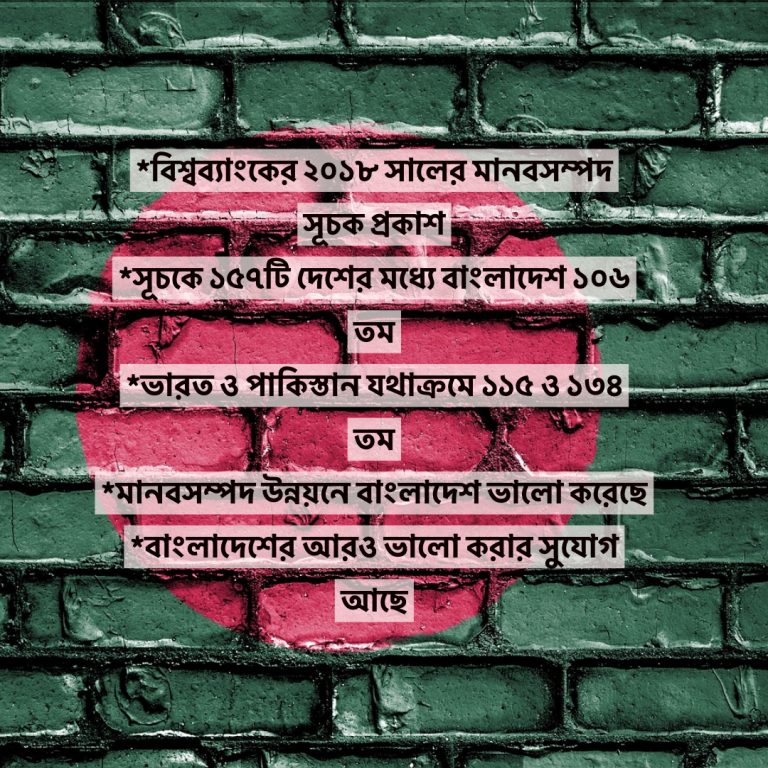 *বিশ্বব্যাংকের ২০১৮ সালের মানবসম্পদ সূচক প্রকাশ *সূচকে ১৫৭টি দেশের মধ্যে বাংলাদেশ ১০৬ তম *ভারত ও পাকিস্তান যথাক্রমে ১১৫ ও ১৩৪ তম *মানবসম্পদ উন্নয়নে বাংলাদেশ ভালো করেছে *বাংলাদেশের আরও ভালো করার সুযোগ আছে