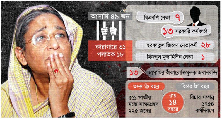 ২১ আগস্ট গ্রেনেড হামলা মামলার রায় ১৪ বছর পর