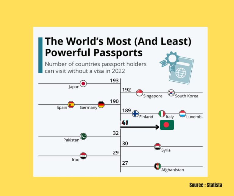 জাপানের পাসপোর্ট বিশ্বের সবচেয়ে শক্তিশালী পাসপোর্টের তালিকায় সর্বপ্রথমে রয়েছে