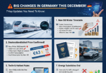 জার্মানি: ডিসেম্বরে ২০২৫ এ আসছে ৭টি মূল পরিবর্তন – নাগরিকত্ব, পরিবহন ও আর্থিক খাতে প্রভাব জার্মানির ডিসেম্বর ২০২৫ এর ৭টি প্রধান পরিবর্তনের দৃশ্যমান সারসংক্ষেপ। একটি ICE ট্রেন, স্বাস্থ্য অ্যাপ, জার্মান পাসপোর্ট এবং মূল আপডেটের তালিকা দেখা যাচ্ছে।