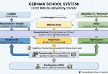 জার্মান স্কুল সিস্টেম: Grundschule থেকে Gymnasium – এ টু জেড গাইড Diagram of German School System showing the path from Grundschule to Gymnasium, Realschule, and Hauptschule