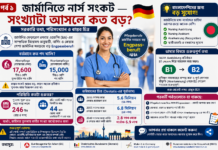 জার্মানিতে নার্স সংকট: বাংলাদেশি তরুণদের জন্য এক বিশাল সম্ভাবনার দুয়ার জার্মানিতে নার্স সংকট ও বাংলাদেশিদের নার্সিং Ausbildung ক্যারিয়ারের সুযোগ সম্পর্কিত ইনফোগ্রাফিক
