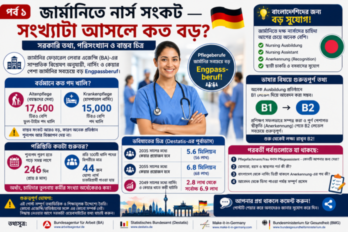 জার্মানিতে নার্স সংকট ও বাংলাদেশিদের নার্সিং Ausbildung ক্যারিয়ারের সুযোগ সম্পর্কিত ইনফোগ্রাফিক